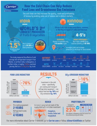 223-Carrier-India-Pilot-Study-Infographic